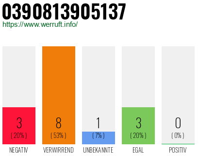 Rufnummer 0390813905137 Telefonnummer 0390813905137