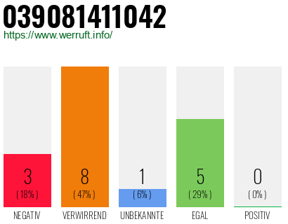 Rufnummer 039081411042 Telefonnummer 039081411042
