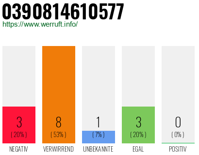 Rufnummer 0390814610577 Telefonnummer 0390814610577