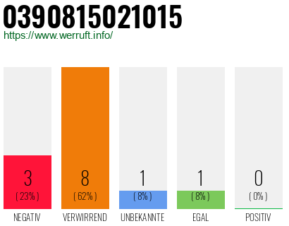 Rufnummer 0390815021015 Telefonnummer 0390815021015
