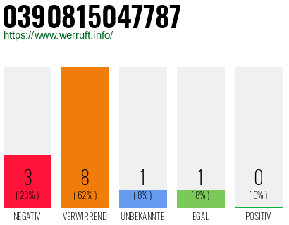 Rufnummer 0390815047787 Telefonnummer 0390815047787