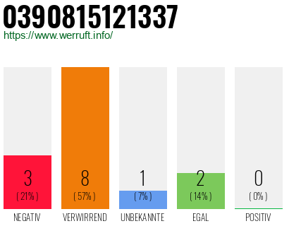 Rufnummer 0390815121337 Telefonnummer 0390815121337