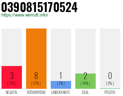 Rufnummer 0390815170524 Telefonnummer 0390815170524