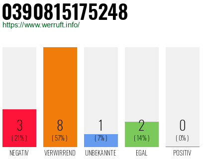 Rufnummer 0390815175248 Telefonnummer 0390815175248