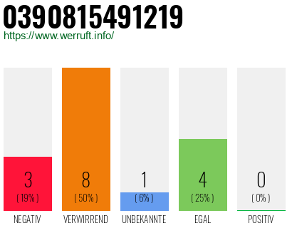 Rufnummer 0390815491219 Telefonnummer 0390815491219