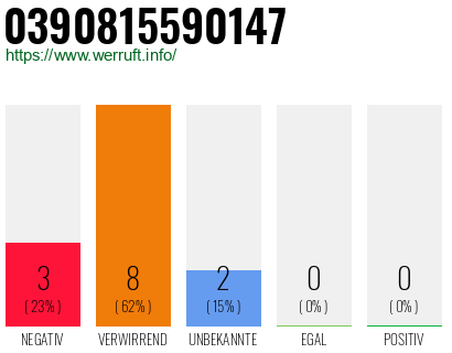 Rufnummer 0390815590147 Telefonnummer 0390815590147