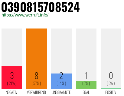 Rufnummer 0390815708524 Telefonnummer 0390815708524