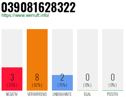 Rufnummer 039081628322 Telefonnummer 039081628322