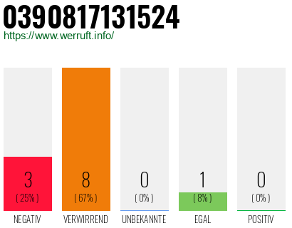 Rufnummer 0390817131524 Telefonnummer 0390817131524