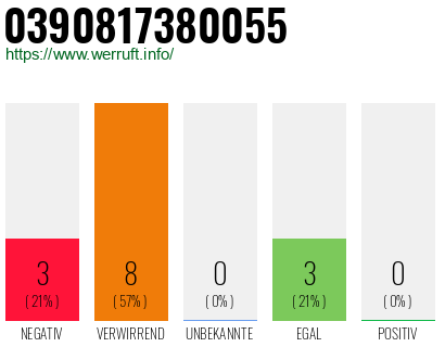 Rufnummer 0390817380055 Telefonnummer 0390817380055