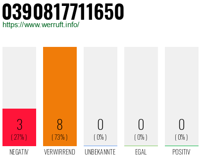 Rufnummer 0390817711650 Telefonnummer 0390817711650