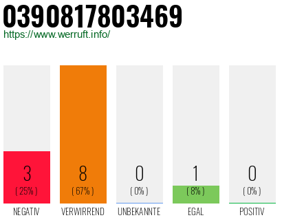 Rufnummer 0390817803469 Telefonnummer 0390817803469