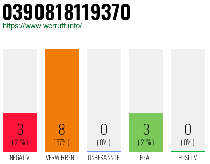 Rufnummer 0390818119370 Telefonnummer 0390818119370