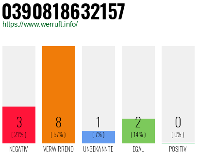 Rufnummer 0390818632157 Telefonnummer 0390818632157