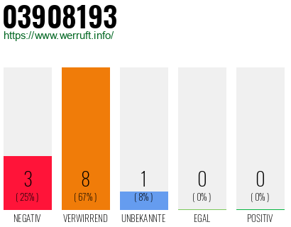 Rufnummer 03908193 Telefonnummer 03908193