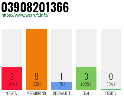 Rufnummer 03908201366 Telefonnummer 03908201366