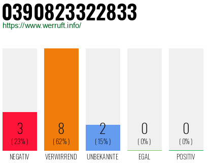 Rufnummer 0390823322833 Telefonnummer 0390823322833