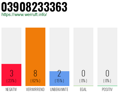 Rufnummer 03908233363 Telefonnummer 03908233363