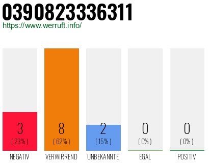 Rufnummer 0390823336311 Telefonnummer 0390823336311