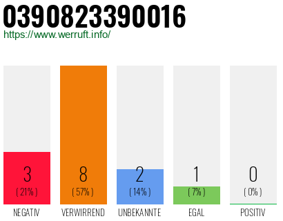 Rufnummer 0390823390016 Telefonnummer 0390823390016