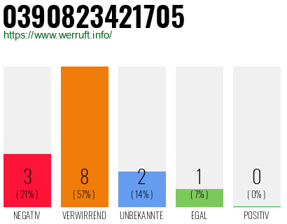 Rufnummer 0390823421705 Telefonnummer 0390823421705
