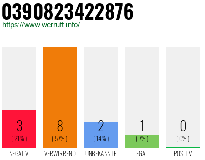 Rufnummer 0390823422876 Telefonnummer 0390823422876