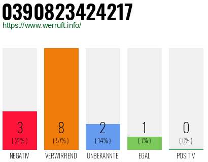 Rufnummer 0390823424217 Telefonnummer 0390823424217