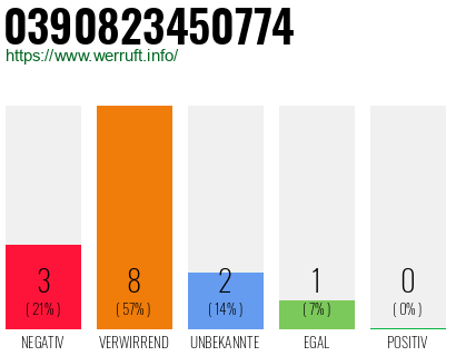 Rufnummer 0390823450774 Telefonnummer 0390823450774
