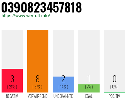 Rufnummer 0390823457818 Telefonnummer 0390823457818