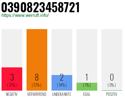 Rufnummer 0390823458721 Telefonnummer 0390823458721