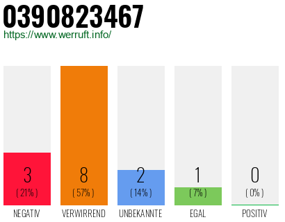 Rufnummer 0390823467 Telefonnummer 0390823467
