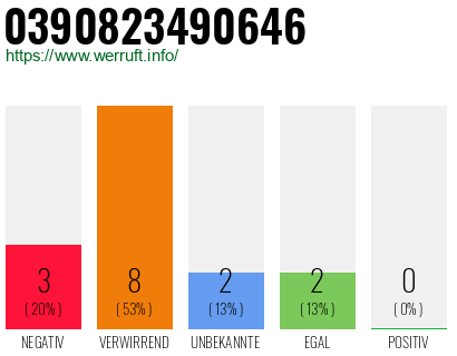 Rufnummer 0390823490646 Telefonnummer 0390823490646