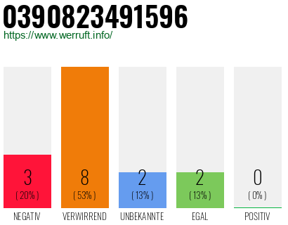 Rufnummer 0390823491596 Telefonnummer 0390823491596
