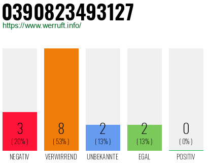 Rufnummer 0390823493127 Telefonnummer 0390823493127