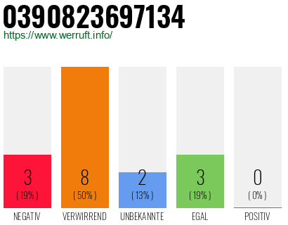 Rufnummer 0390823697134 Telefonnummer 0390823697134