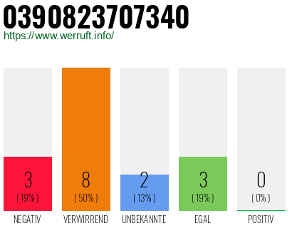 Rufnummer 0390823707340 Telefonnummer 0390823707340