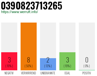 Rufnummer 0390823713265 Telefonnummer 0390823713265