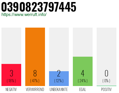 Rufnummer 0390823797445 Telefonnummer 0390823797445