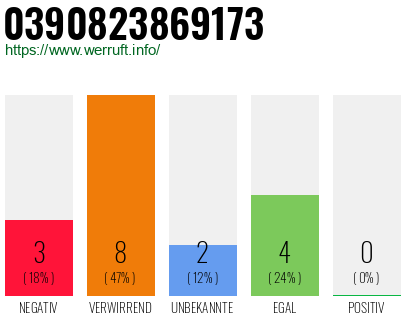 Rufnummer 0390823869173 Telefonnummer 0390823869173