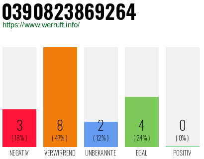 Rufnummer 0390823869264 Telefonnummer 0390823869264