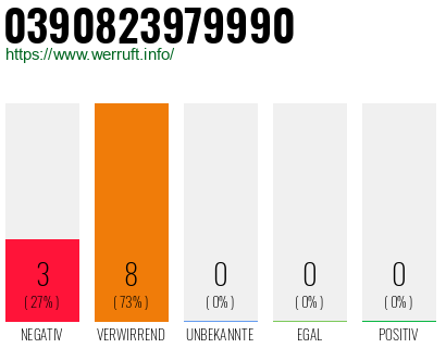 Rufnummer 0390823979990 Telefonnummer 0390823979990