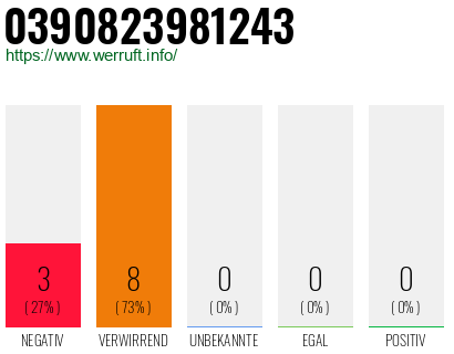 Rufnummer 0390823981243 Telefonnummer 0390823981243