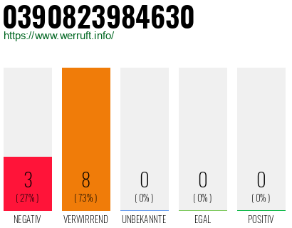 Rufnummer 0390823984630 Telefonnummer 0390823984630