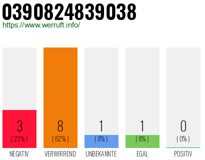 Rufnummer 0390824839038 Telefonnummer 0390824839038