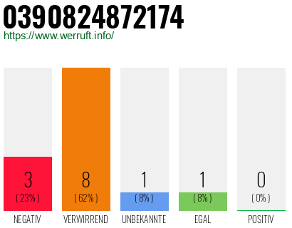 Rufnummer 0390824872174 Telefonnummer 0390824872174