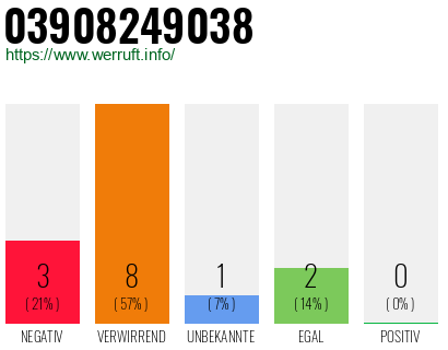 Rufnummer 03908249038 Telefonnummer 03908249038