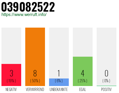 Rufnummer 039082522 Telefonnummer 039082522