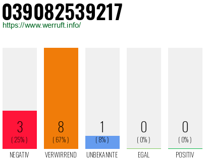 Rufnummer 039082539217 Telefonnummer 039082539217