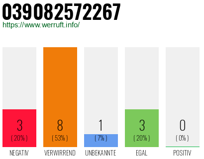 Rufnummer 039082572267 Telefonnummer 039082572267