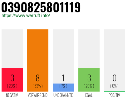 Rufnummer 0390825801119 Telefonnummer 0390825801119